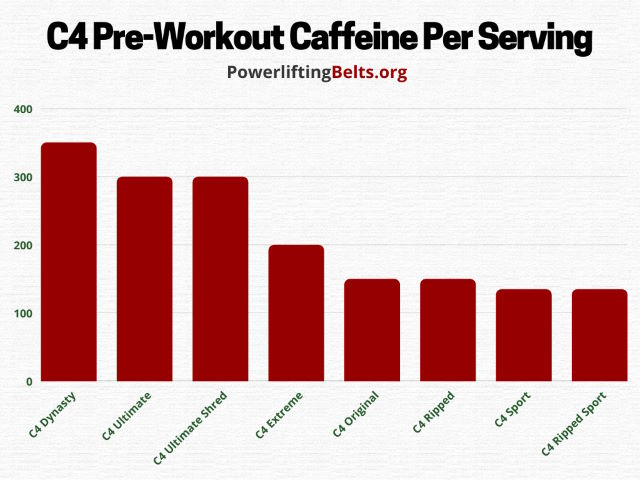 C4 pre-workout caffeine chart